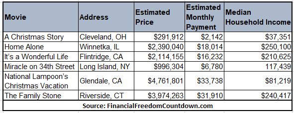 can-american-families-afford-these-classic-holiday-movie-homes-–-financial-freedom-countdown